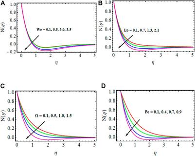 Dynamics of heat and mass transfer: Ree-Eyring nanofluid flow over a Riga plate with bioconvention and thermal radiation